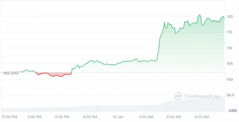 LTC price chart